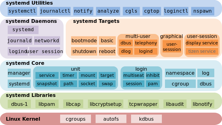 systemd